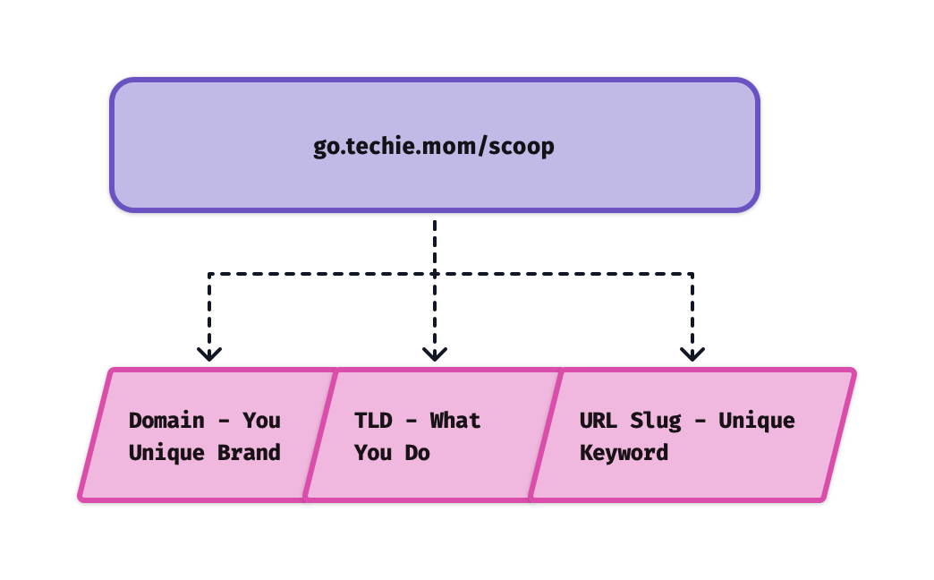 Build your branded link with a domain, TLD, and your slug.